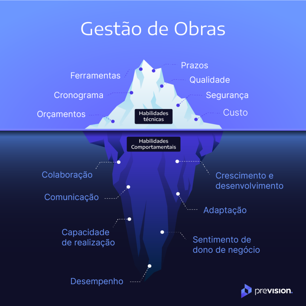 Iceberg da Gestão de Obras: emerso estão as habilidades técnicas e, submerso, as habilidades comportamentais