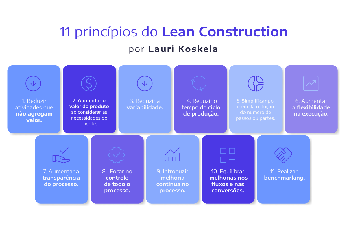 11 princípios do Lean Construction por Lauri Koskela