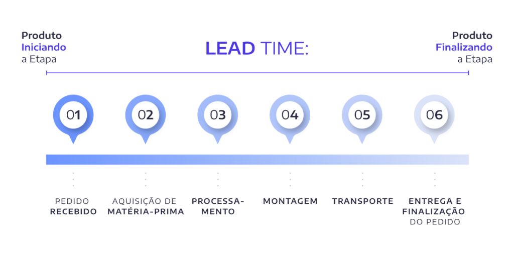 Gráfico mostra as várias etapas que fazem parte do lead time, como aquisição de matéria-prima, processamento, montagem e transporte