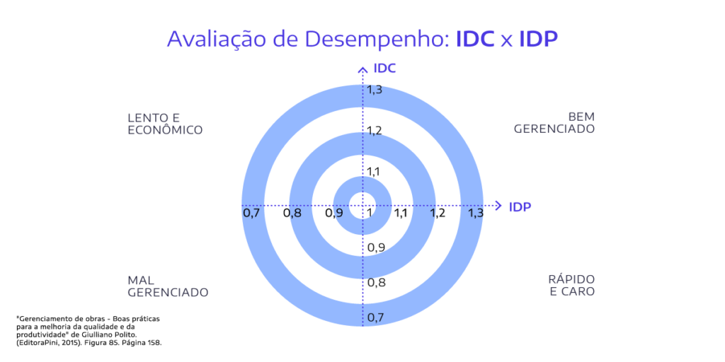 Avaliação de Desempenho: IDC x IDP