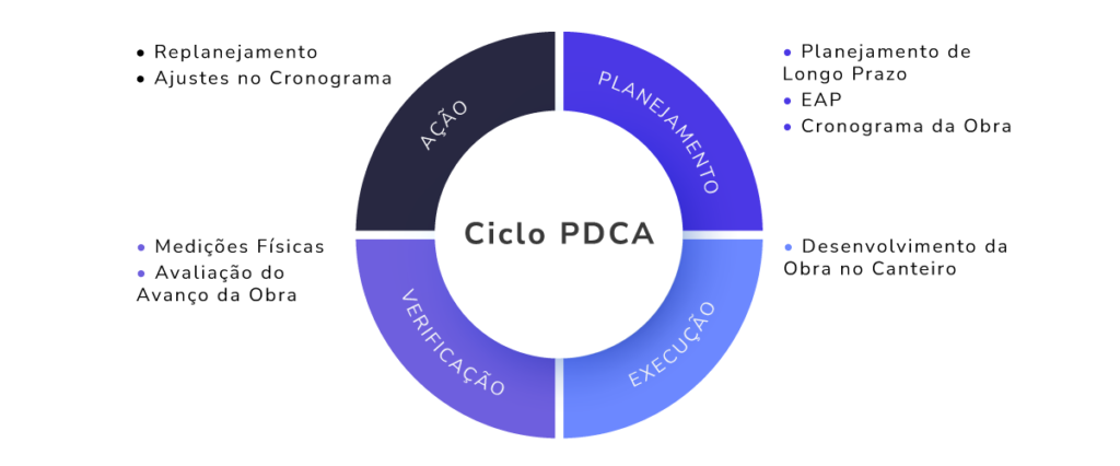 Exemplo de aplicação do ciclo PDCA no Planejamento de Obras