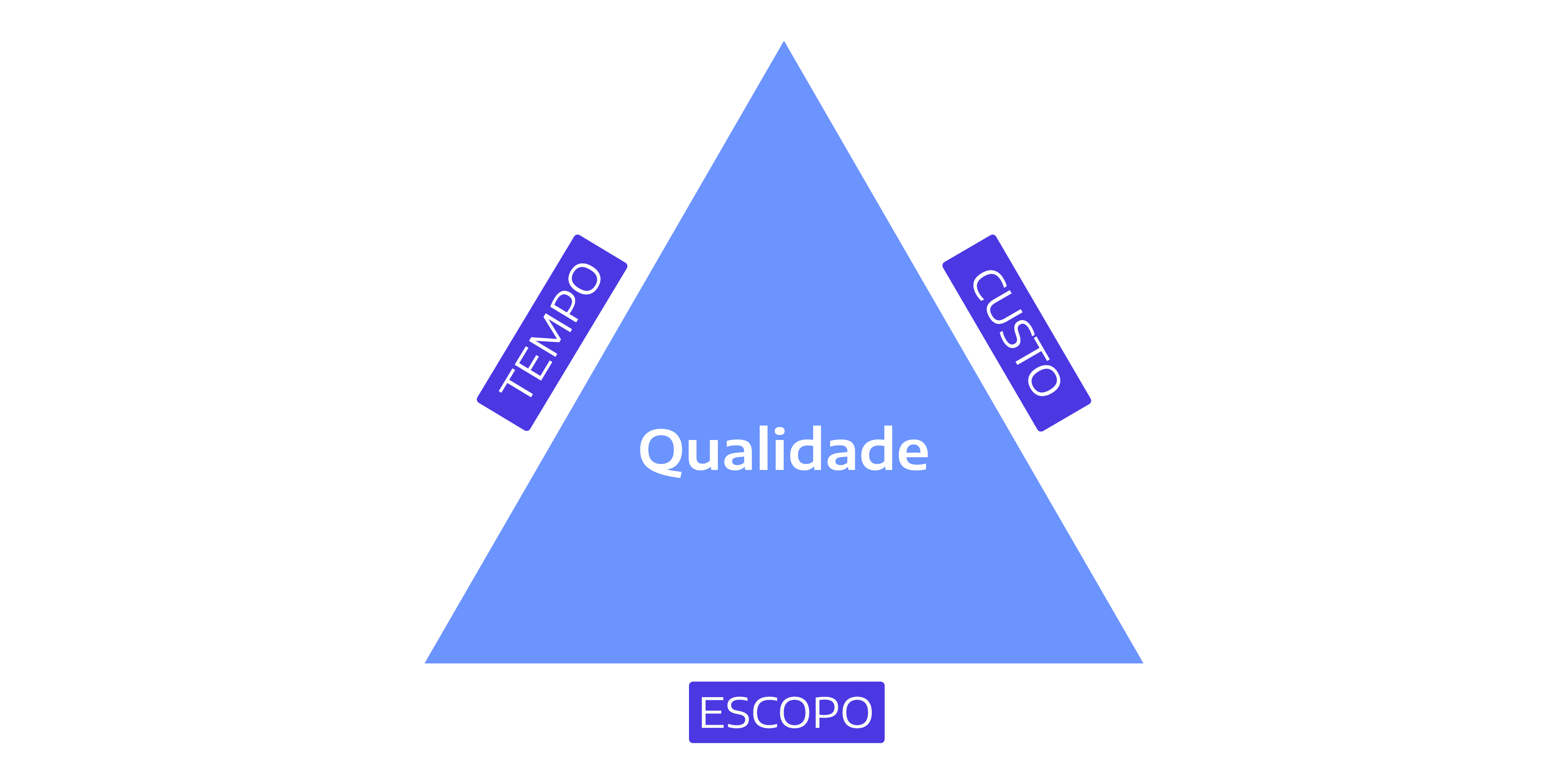Triângulo de Ferro, formado por escopo na base, custo na direita e tempo na esquerda, resultando em qualidade no centro