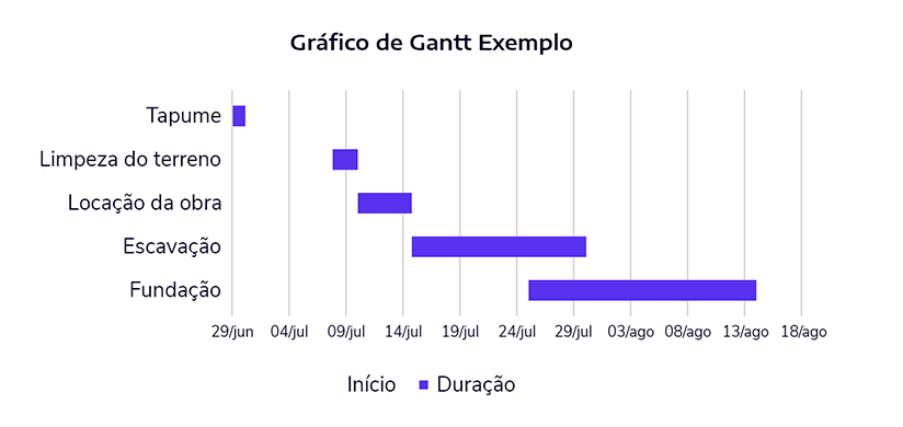 Exemplo do Gráfico de Gantt