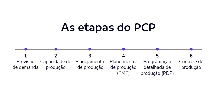 PCP o que é e quais são suas fases